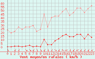 Courbe de la force du vent pour La Beaume (05)