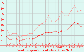 Courbe de la force du vent pour Grandfresnoy (60)