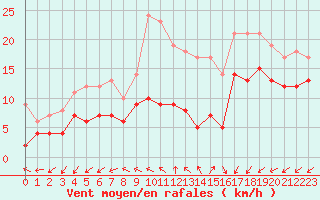 Courbe de la force du vent pour Tholey