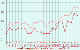 Courbe de la force du vent pour Coburg
