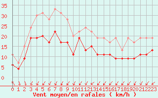 Courbe de la force du vent pour Orlans (45)