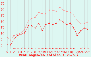 Courbe de la force du vent pour Cap Pertusato (2A)