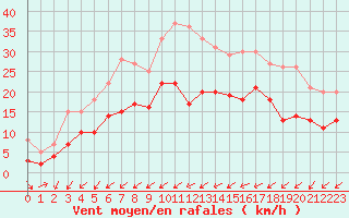 Courbe de la force du vent pour Niort (79)