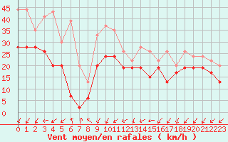 Courbe de la force du vent pour Brignogan (29)