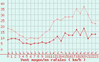 Courbe de la force du vent pour Tours (37)