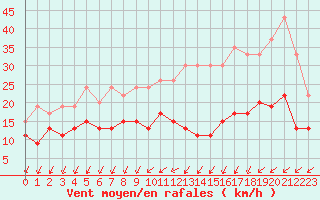 Courbe de la force du vent pour Quimper (29)