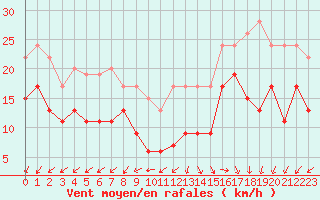 Courbe de la force du vent pour Lanvoc (29)