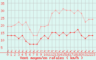 Courbe de la force du vent pour Blois (41)