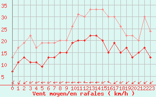 Courbe de la force du vent pour Lorient (56)