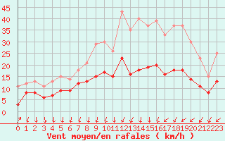 Courbe de la force du vent pour Brive-Souillac (19)