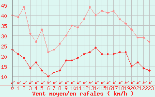 Courbe de la force du vent pour Lanvoc (29)