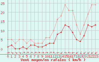 Courbe de la force du vent pour Saint-Nazaire-d