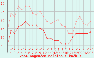 Courbe de la force du vent pour Cap Cpet (83)