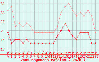 Courbe de la force du vent pour Chteaudun (28)