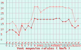Courbe de la force du vent pour Saint-Nazaire (44)