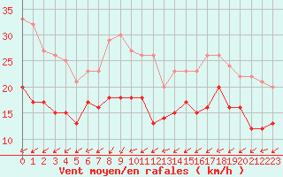 Courbe de la force du vent pour Lorient (56)