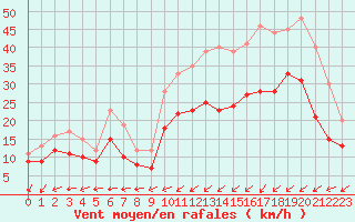 Courbe de la force du vent pour Le Havre - Octeville (76)