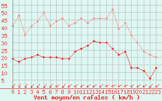 Courbe de la force du vent pour Nantes (44)