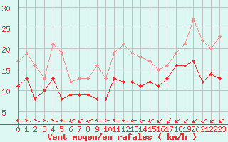 Courbe de la force du vent pour Rouen (76)