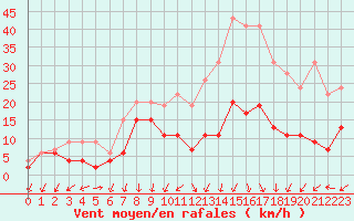 Courbe de la force du vent pour Aubenas - Lanas (07)