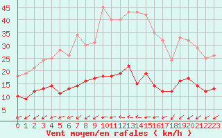 Courbe de la force du vent pour Figari (2A)