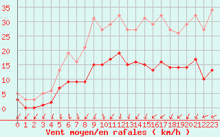 Courbe de la force du vent pour La Chapelle-Montreuil (86)