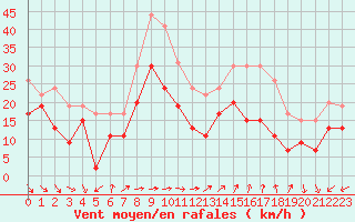 Courbe de la force du vent pour Ile du Levant (83)