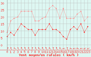 Courbe de la force du vent pour Limoges (87)