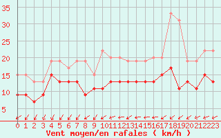 Courbe de la force du vent pour Lille (59)