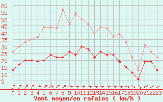 Courbe de la force du vent pour Dunkerque (59)