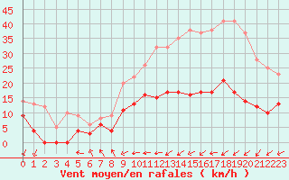 Courbe de la force du vent pour Le Touquet (62)