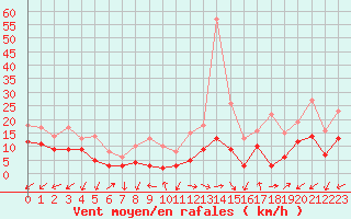 Courbe de la force du vent pour Annecy (74)