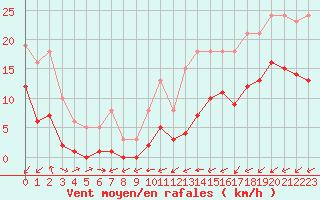 Courbe de la force du vent pour Saint-Ciers-sur-Gironde (33)