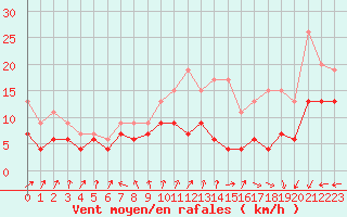Courbe de la force du vent pour Bordeaux (33)