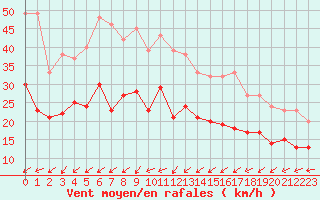 Courbe de la force du vent pour Lorient (56)