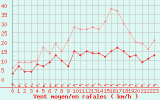 Courbe de la force du vent pour Figari (2A)