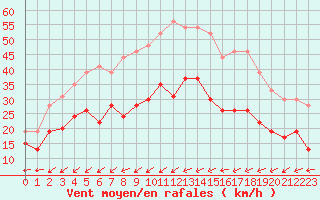 Courbe de la force du vent pour Cap Pertusato (2A)