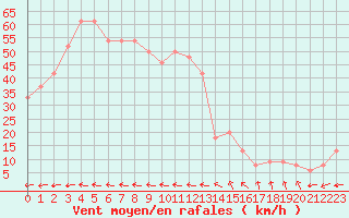 Courbe de la force du vent pour Vestmannaeyjabr