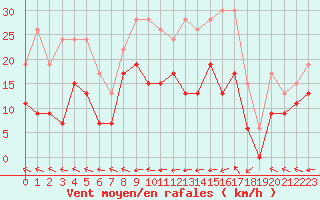 Courbe de la force du vent pour Agen (47)