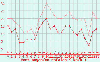 Courbe de la force du vent pour Ile Rousse (2B)