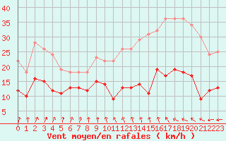 Courbe de la force du vent pour Poitiers (86)