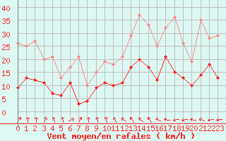 Courbe de la force du vent pour Bergerac (24)