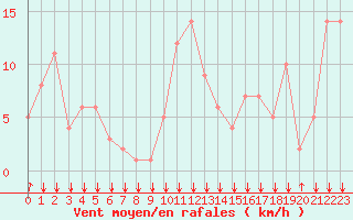 Courbe de la force du vent pour Rochegude (26)