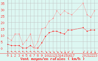 Courbe de la force du vent pour Saint-Haon (43)