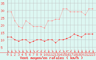 Courbe de la force du vent pour Paris Saint-Germain-des-Prs (75)