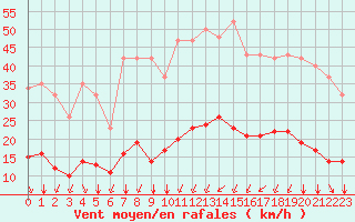 Courbe de la force du vent pour Bourg-Saint-Andol (07)