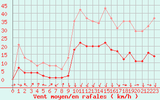 Courbe de la force du vent pour La Beaume (05)