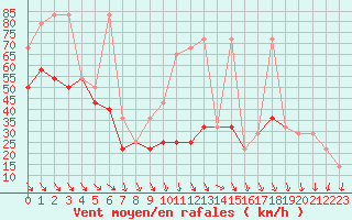 Courbe de la force du vent pour Sniezka