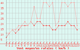 Courbe de la force du vent pour Leba