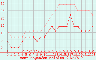 Courbe de la force du vent pour Aix-la-Chapelle (All)